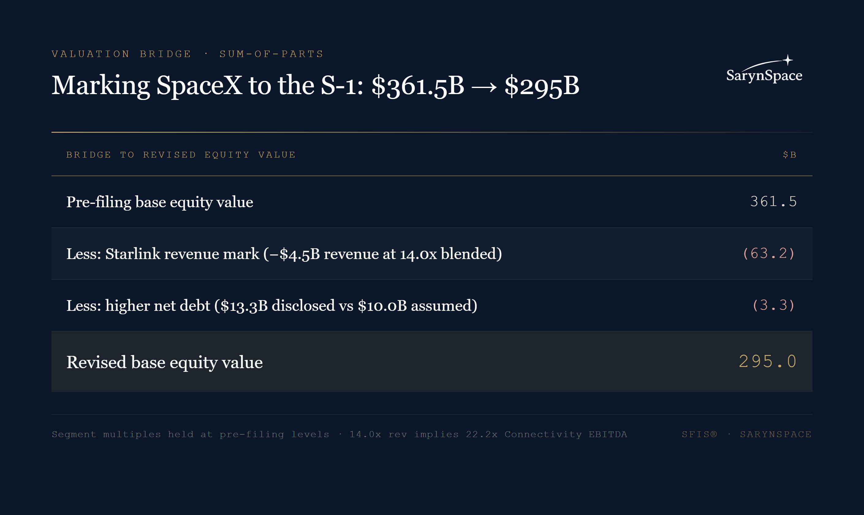 SpaceX sum-of-parts valuation bridge from $361.5 billion to $295 billion