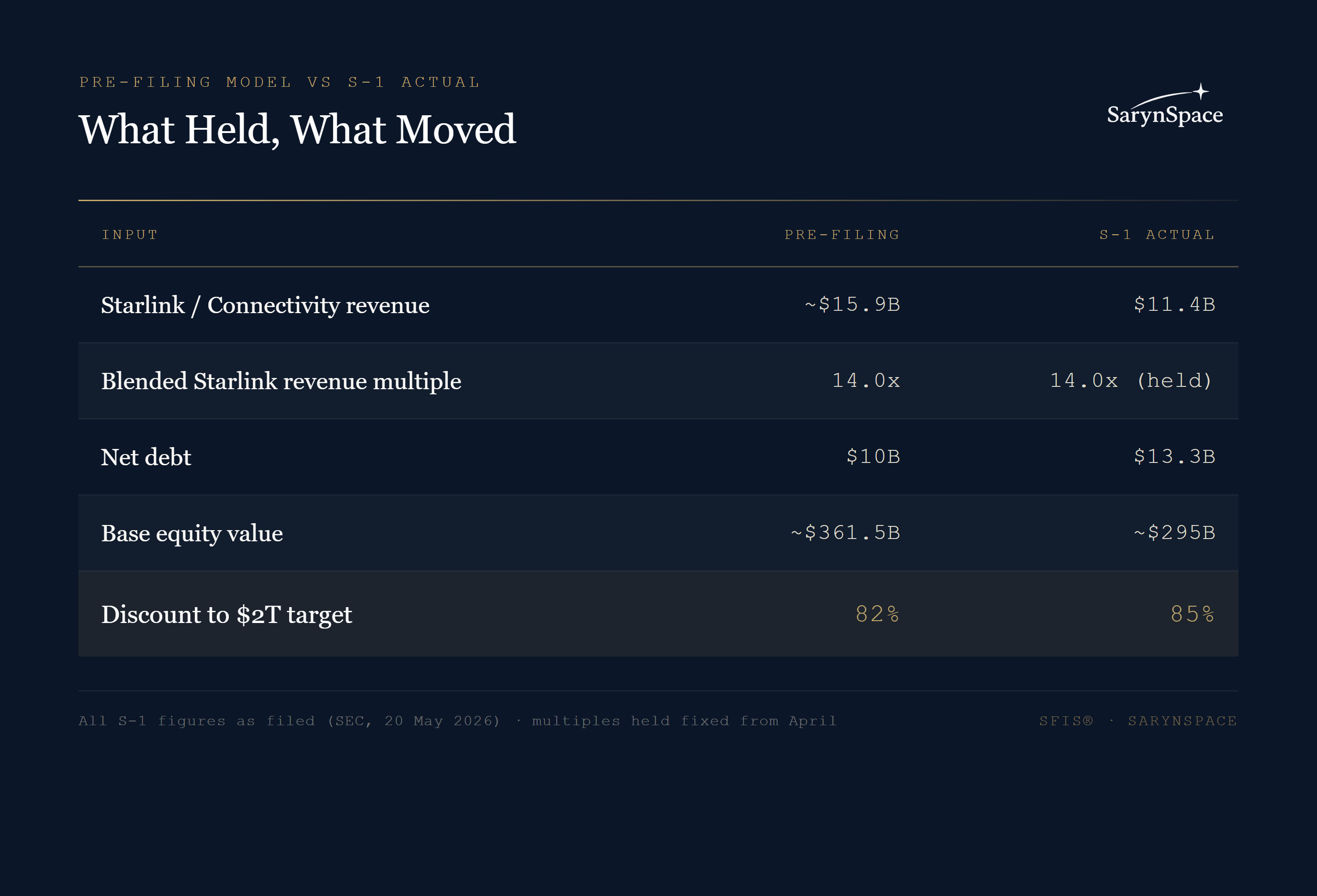 Pre-filing model inputs versus S-1 actuals